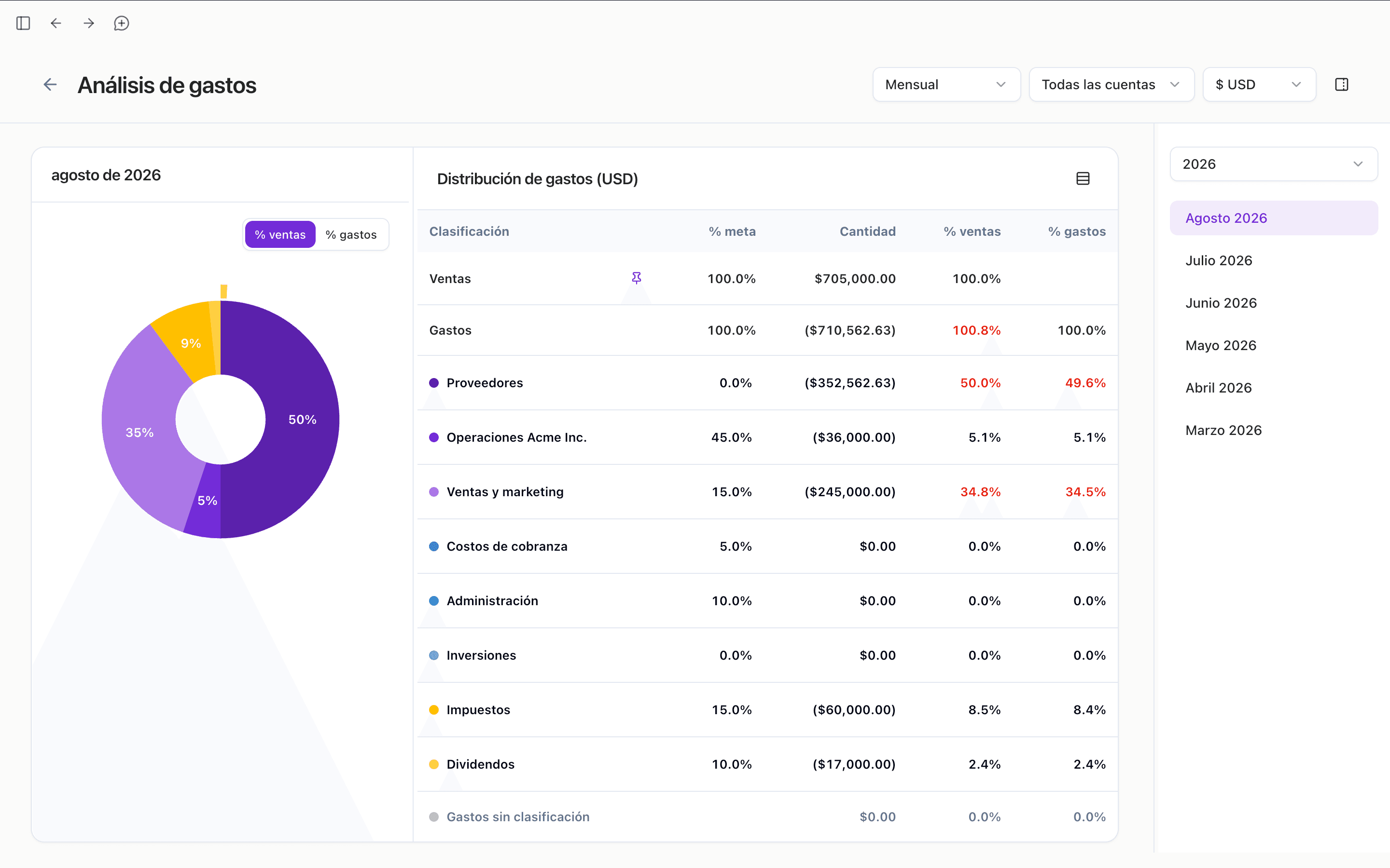 Dashboard de optimización de flujo de efectivo de Hunna