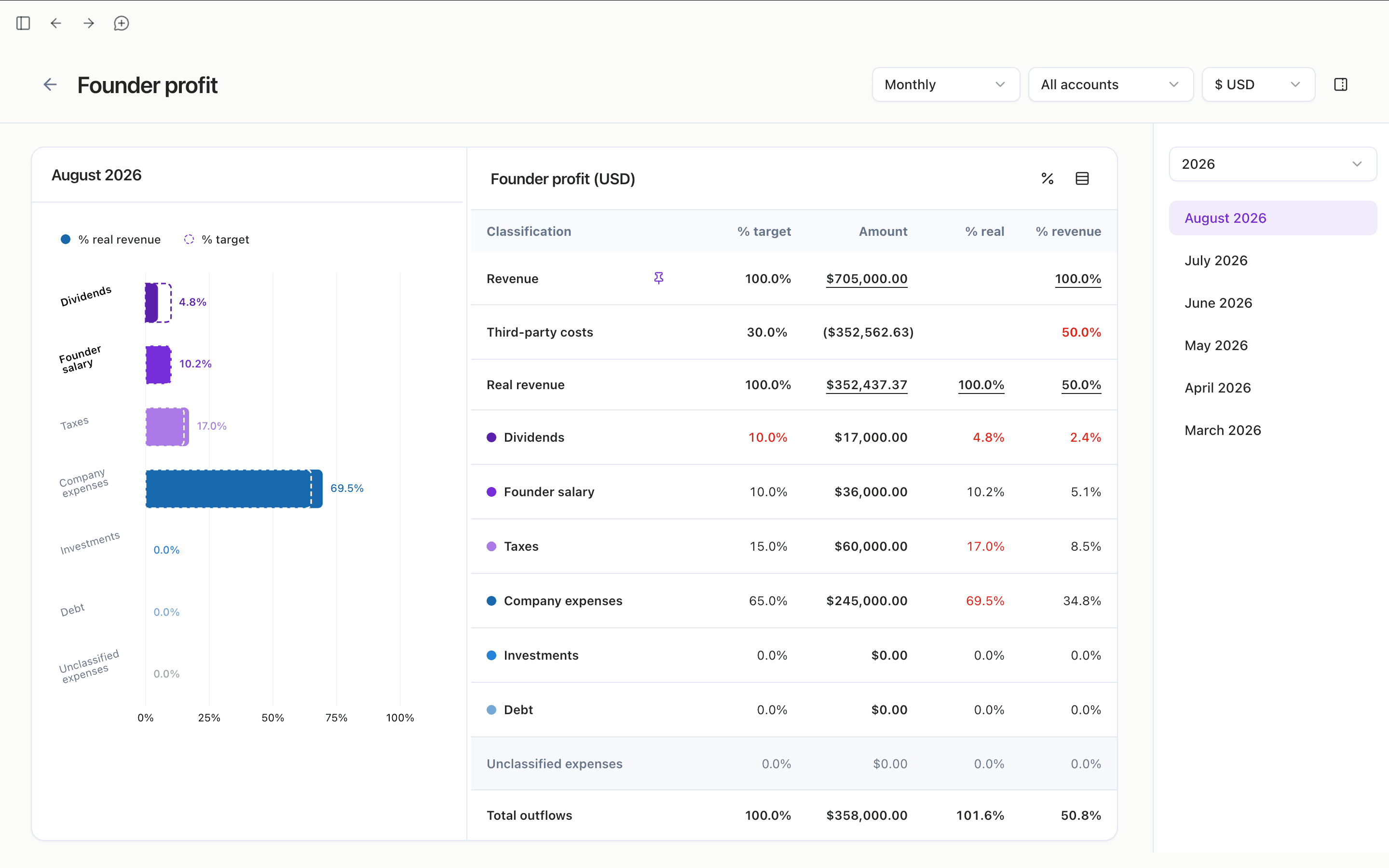 Hunna founder profit dashboard