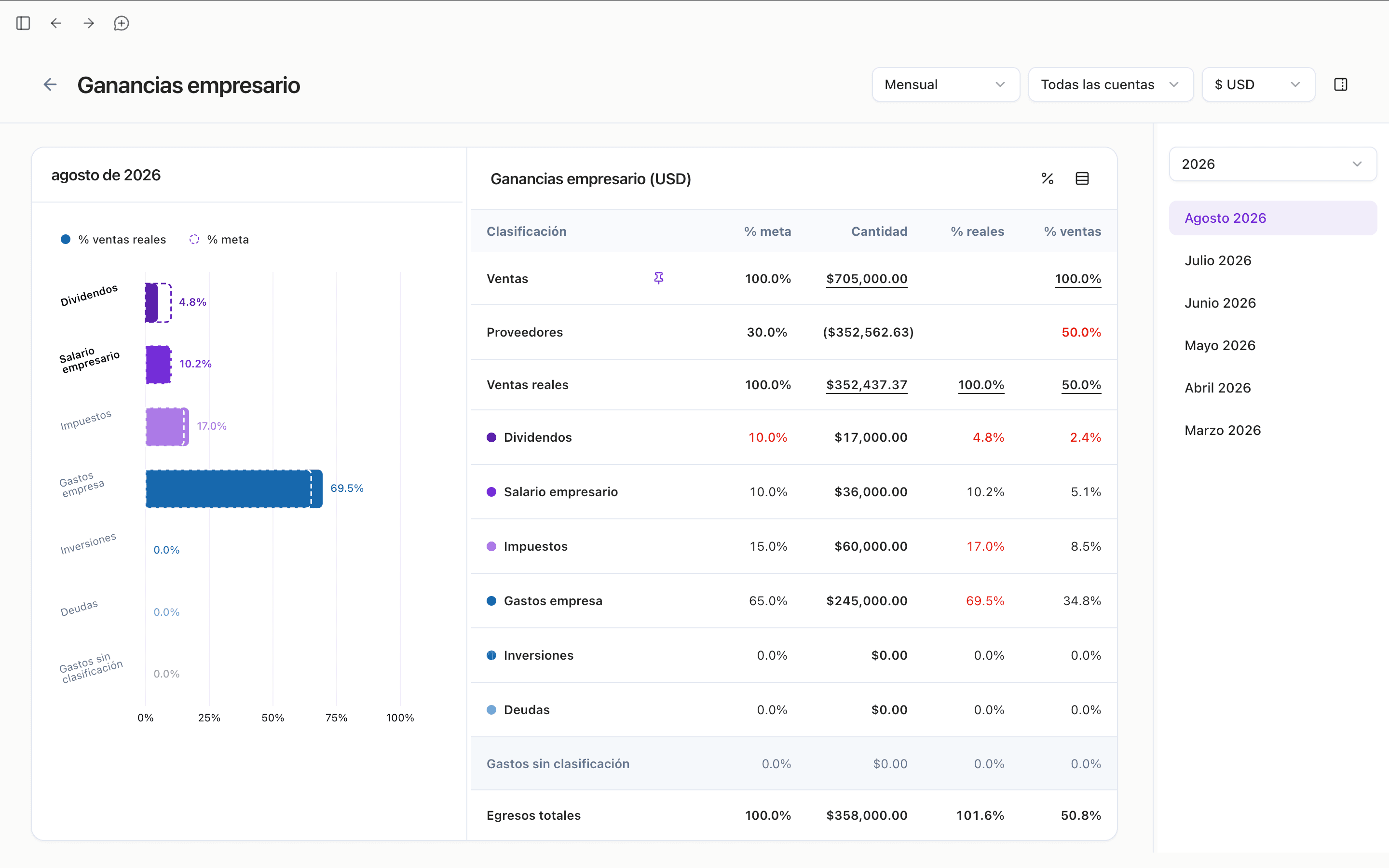 Dashboard de ganancias de empresario de Hunna